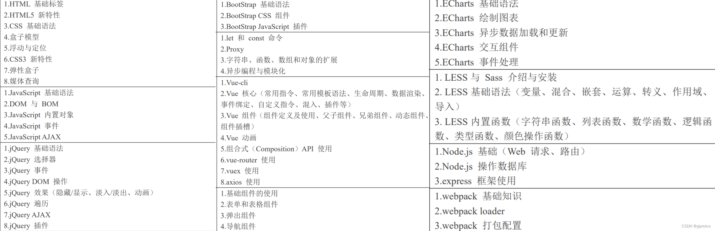 蓝桥杯Web组学习总结 - 目录导航版