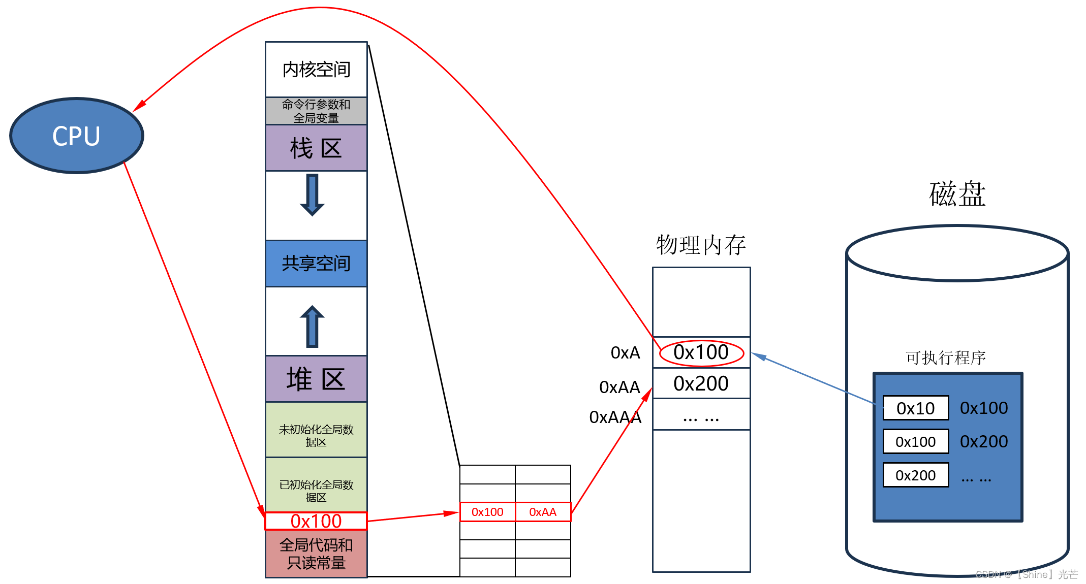 Linux系统编程：详解进程地址空间