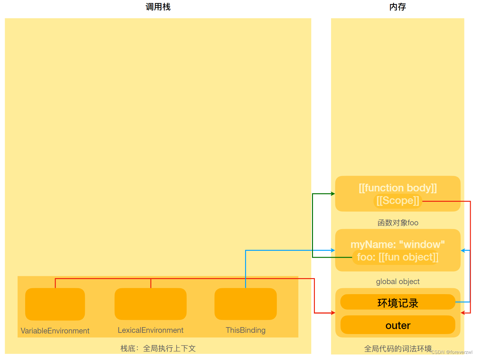 执行上下文示例-垃圾回收