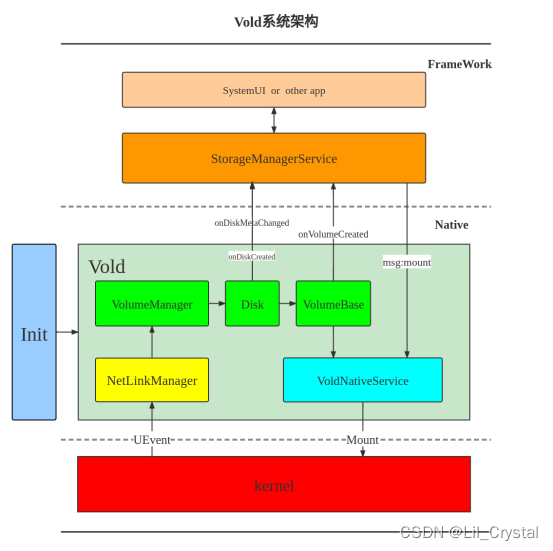 vold系统架构