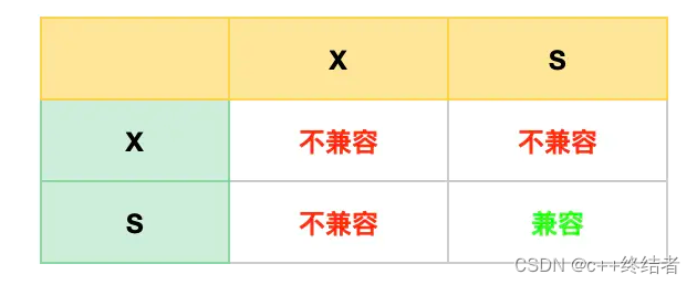 MySQL八股学习记录5MySQL锁from小林coding