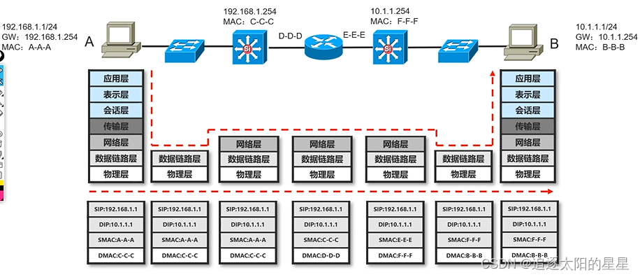 Cisco学习笔记（CCNA）——Internetworking