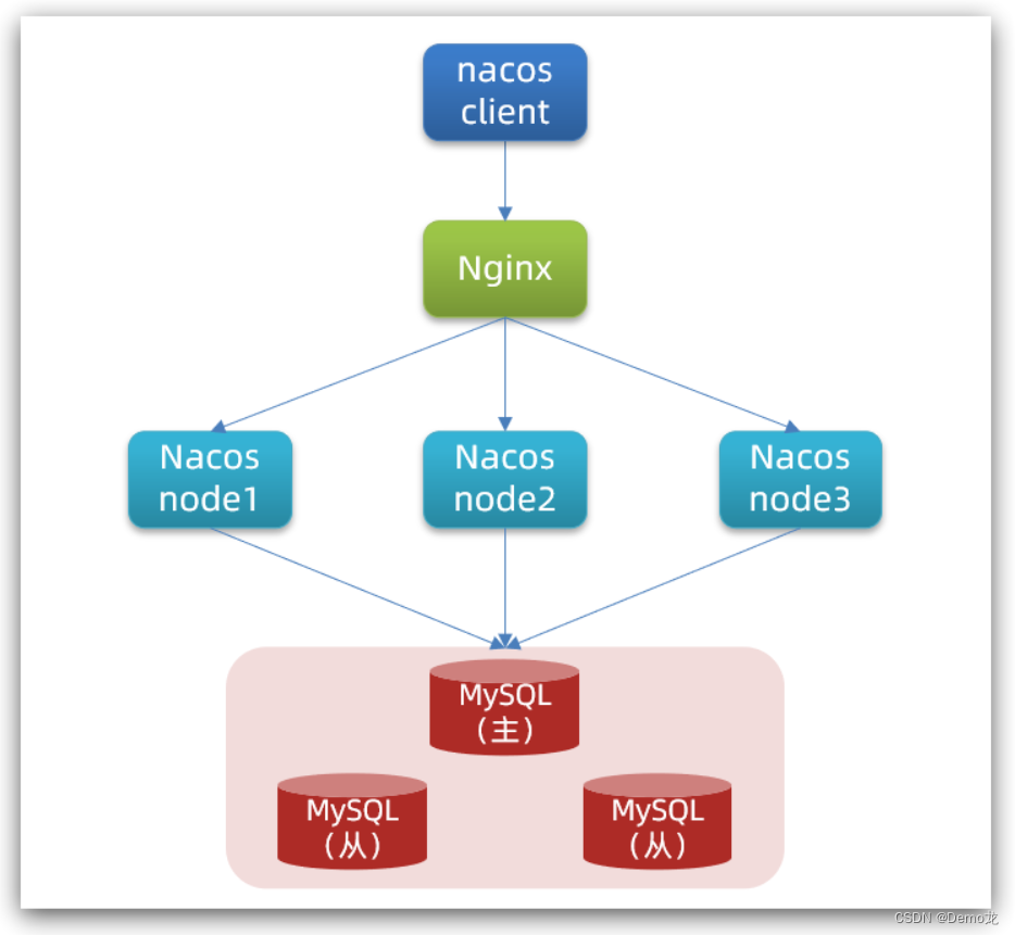 【Java】微服务——Nacos配置管理（统一配置管理热更新配置共享Nacos集群搭建）