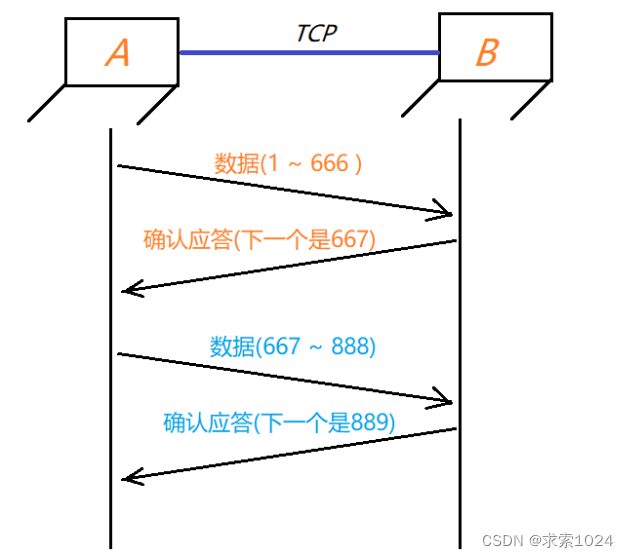 确认应答机制