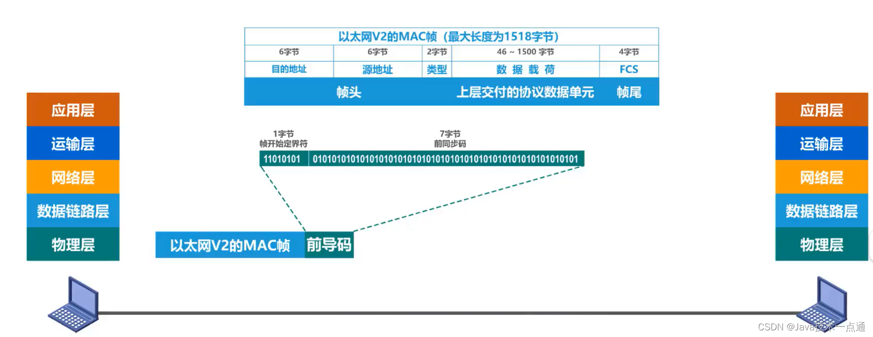 [外链图片转存失败,源站可能有防盗链机制,建议将图片保存下来直接上传(img-Q0SRTbYn-1676007338301)(计算机网络第三章（数据链路层）.assets/image-20201011111729324.png)]