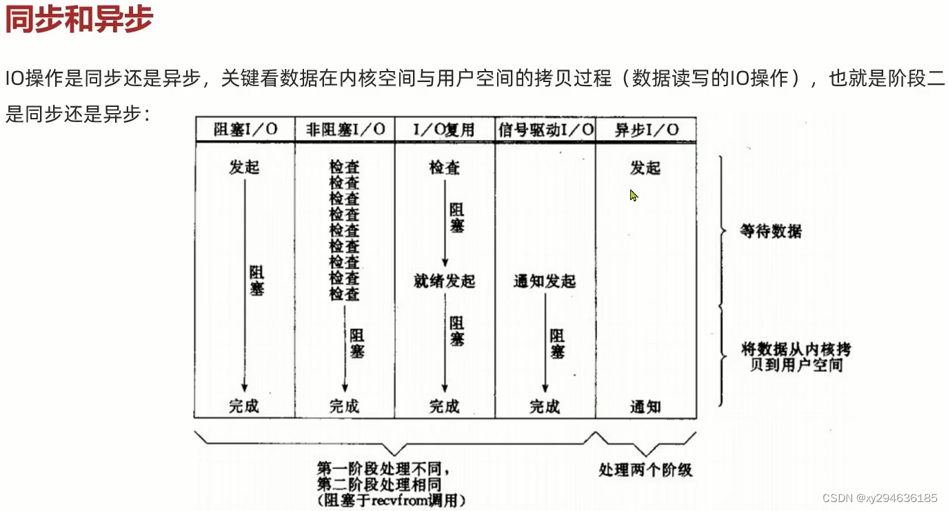 《图：两阶段同步与异步》