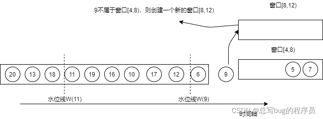 事件时间9的元素到达窗口算子时的示意图