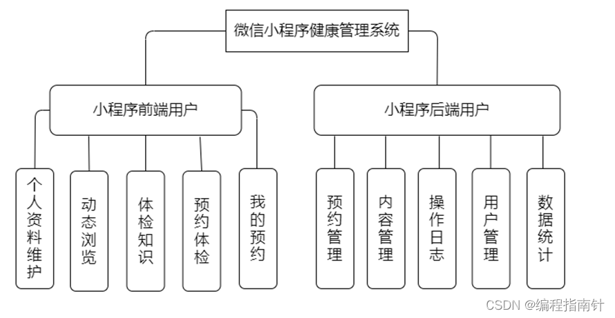 微信小程序健康管理系统的开发与实现