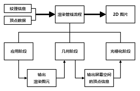 渲染流程