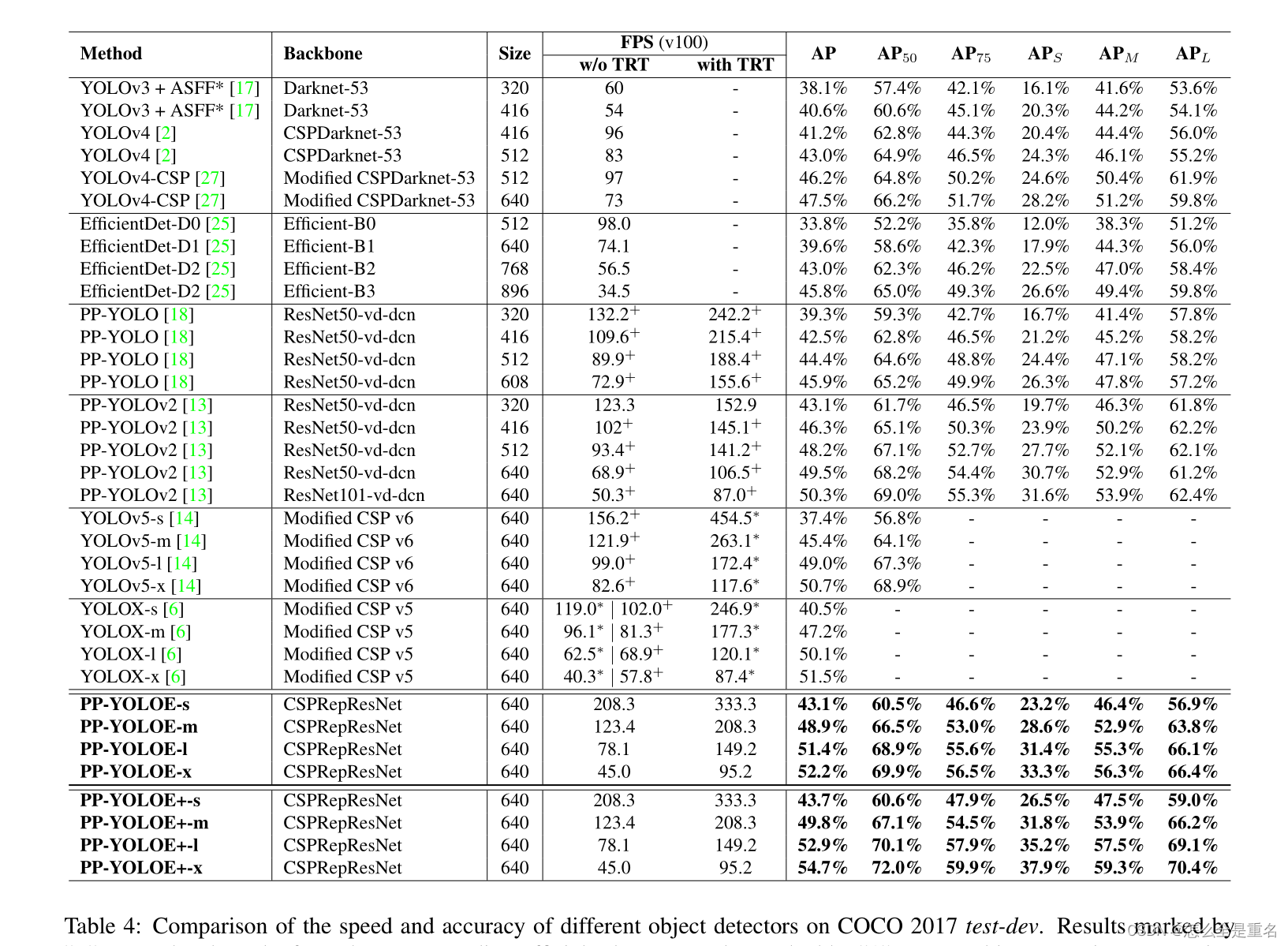 PP-YOLOE: An evolved version of YOLO（2022.12）