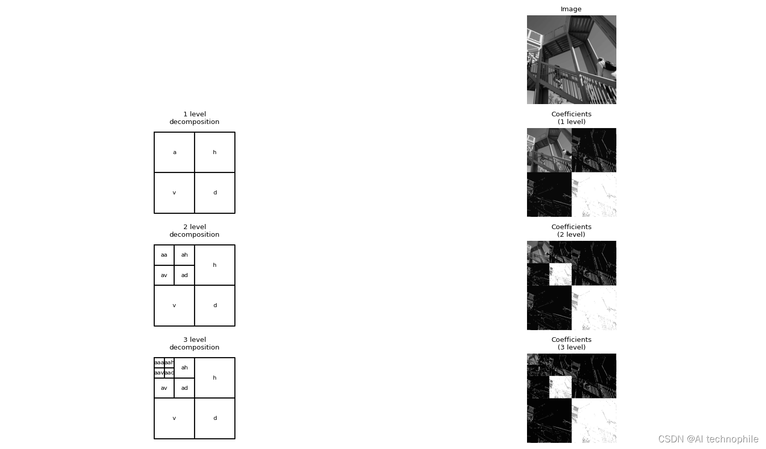 Wavelet Transform Basics