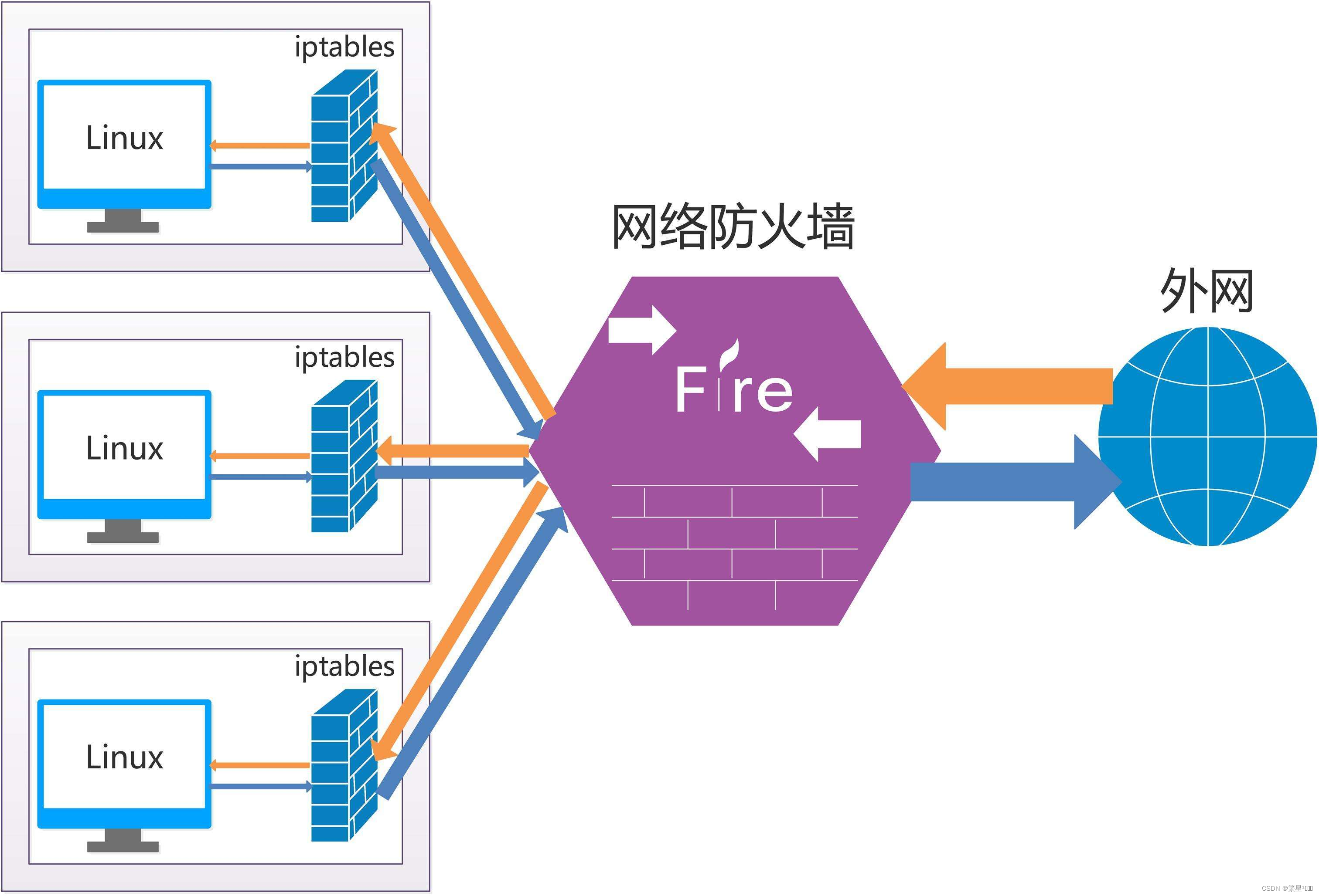 【linux】iptables和ufw禁用IP和端口