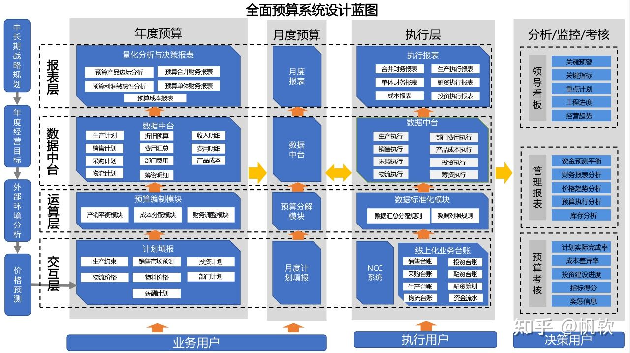 完善的预算系统架构