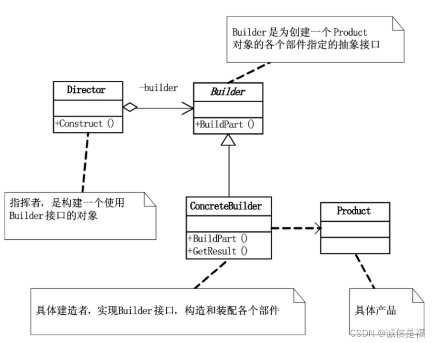 建造者模式