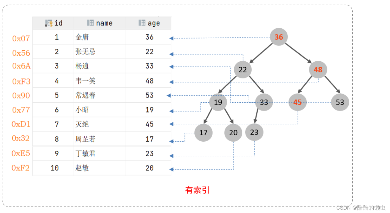 MySQL进阶 —— 超详细操作演示！！！（上）