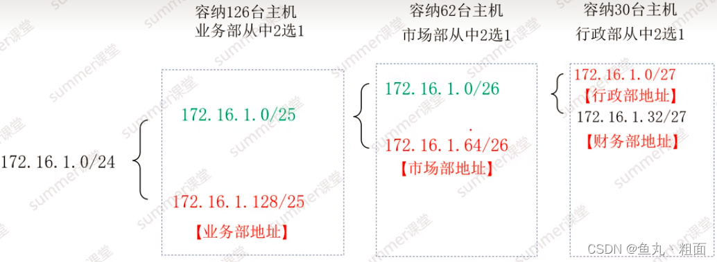 网络互联与互联网 - IP 子网划分详解