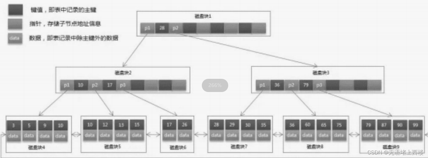 b树和b+树