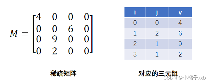 矩阵的压缩存储