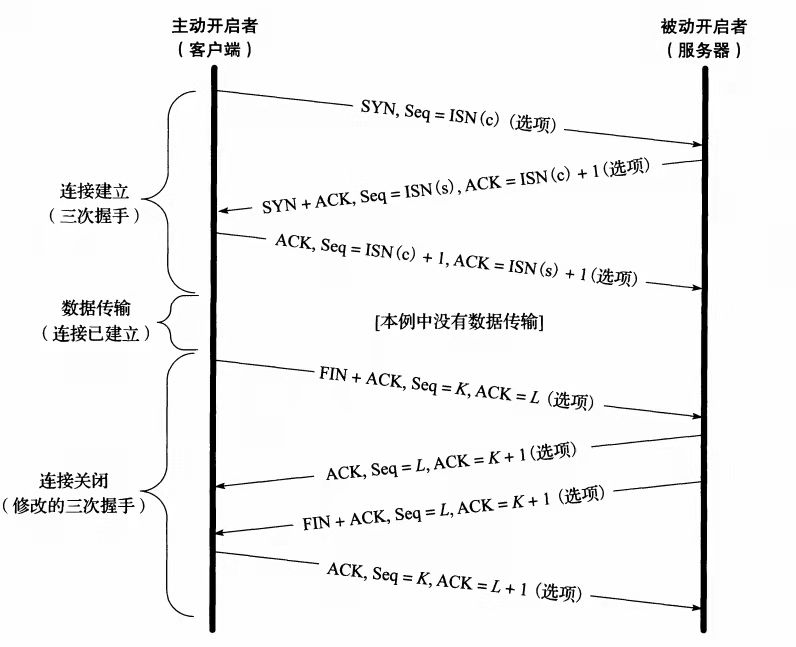连接建立及终止的示意图