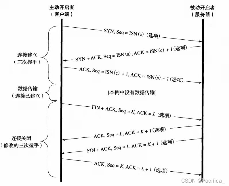 连接建立及终止的示意图