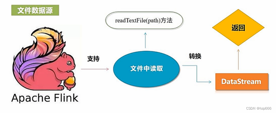 Flink学习12：DataStreaming API_flink Streaming Api 编码-CSDN博客