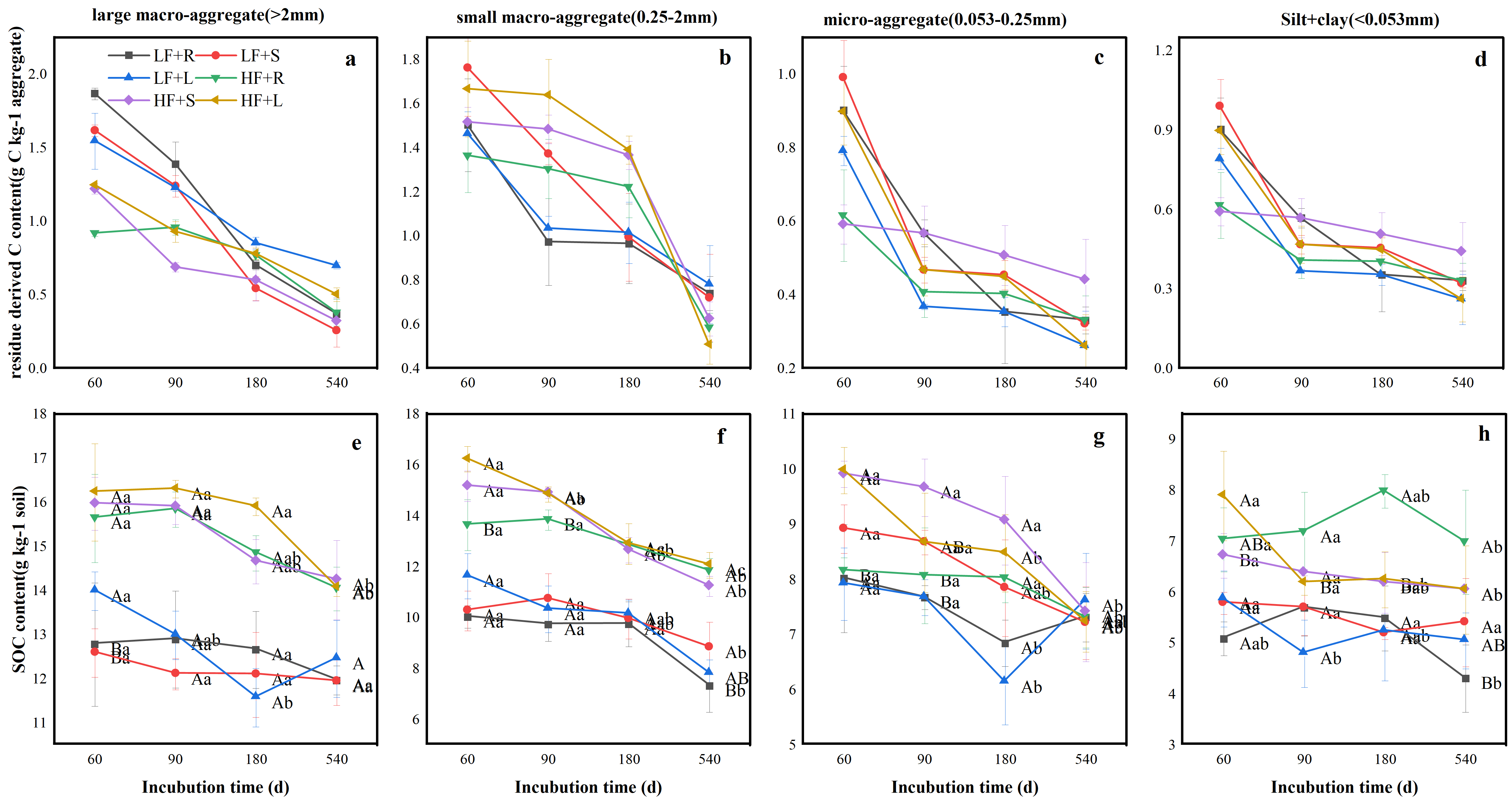 生化环材origin出图数据分析土壤有机碳含量及残渣衍生碳含量