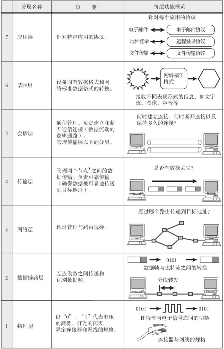 OSI分层协议的分工