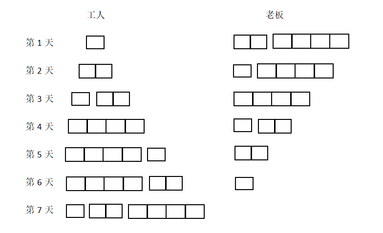 （智力题）你让工人为你工作7天，给工人的回报是一根金条。金条平分成相连的7段，你必须在每天结束时给他们一段金条，如果只许你两次把金条弄断，你如何给你的工人付费？