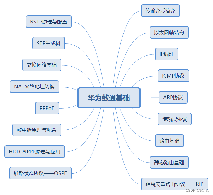 Huawei data communication basics