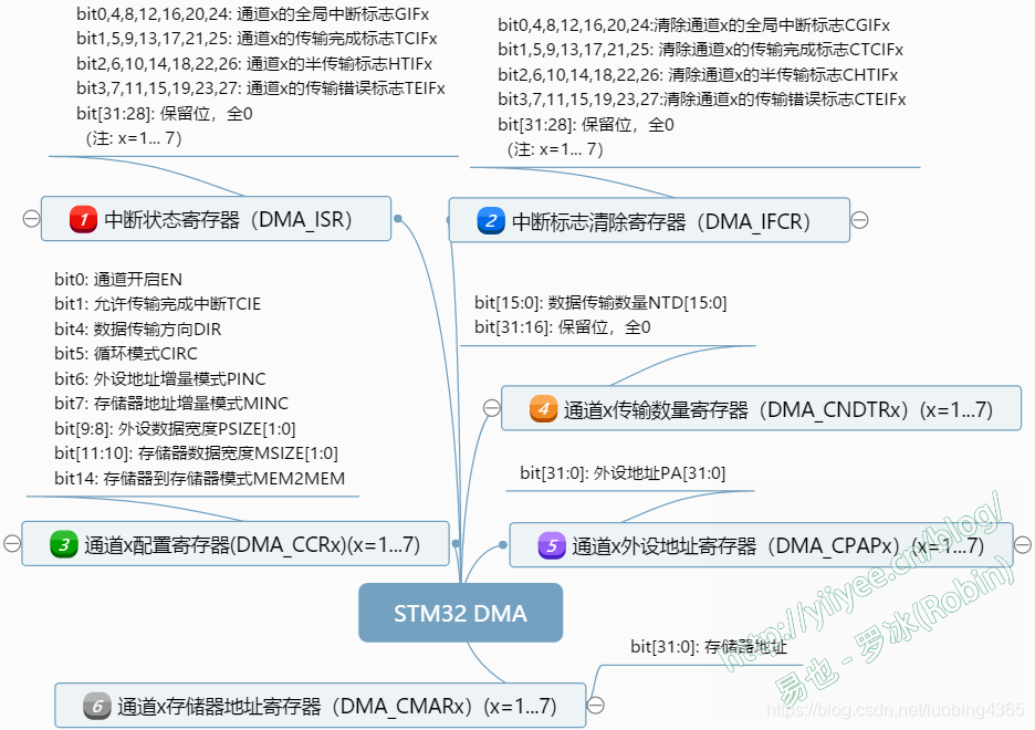 STM32的DMA寄存器思维导图