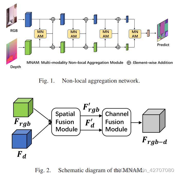 多模态融合方法总结_mmtm multimodal transfer module for cnn fusion[CSDN博客