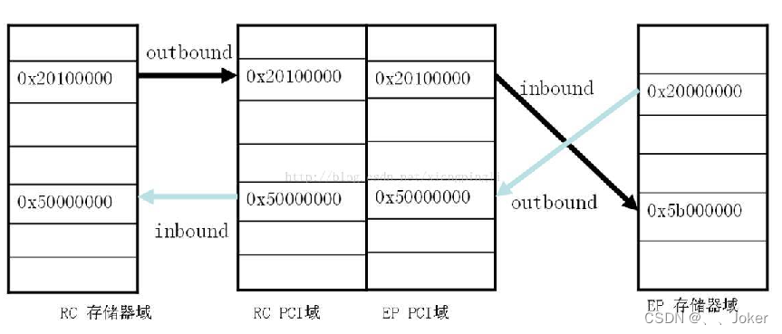 PCIE总线