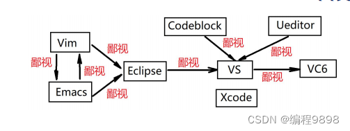 C++学习day--01 C生万物