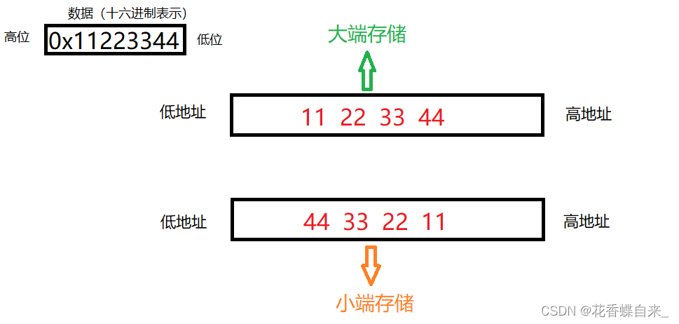 【C语言】数据的存储