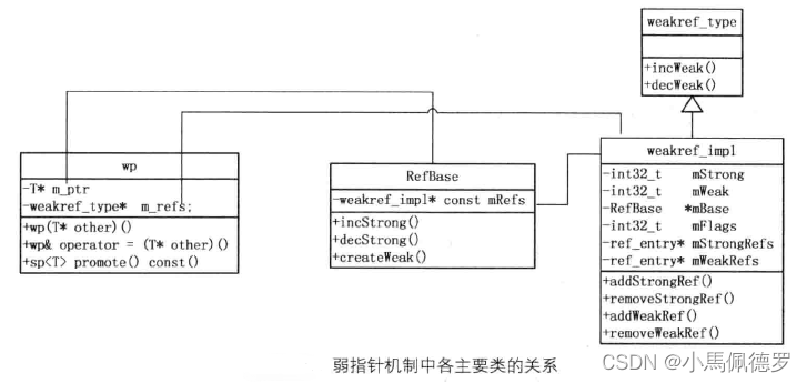 Android系统原理性问题分析 - RefBase、sp、wp 分析