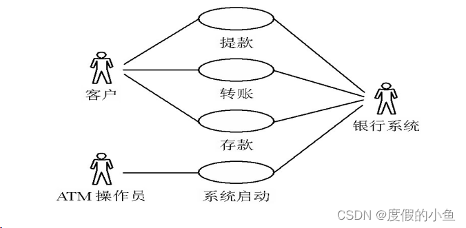 测试用例的设计方法（全）：正交实验设计方法|功能图分析方法|场景设计方发