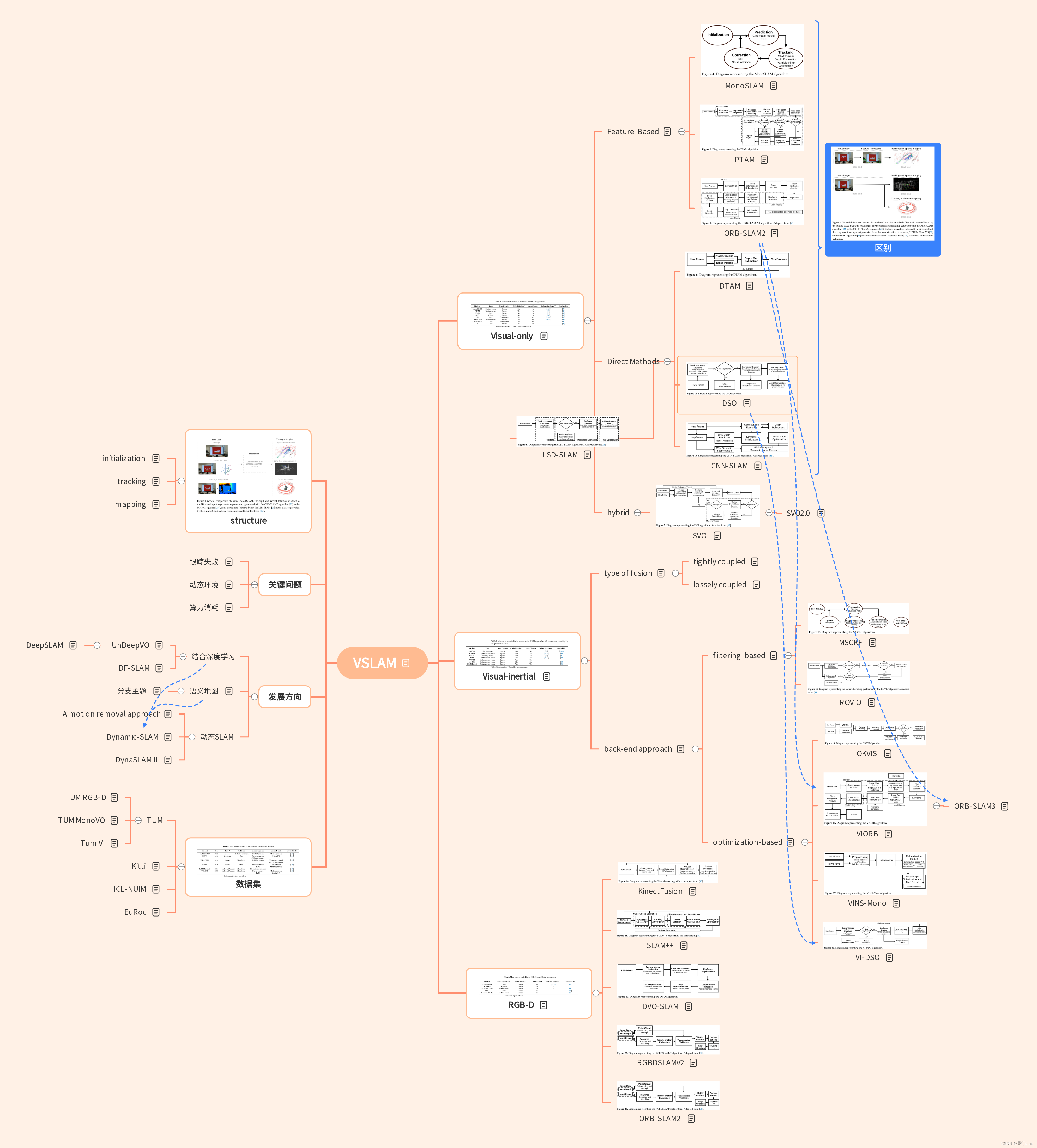 论文笔记 VSALM 文献综述《A Comprehensive Survey of Visual SLAM Algorithms》