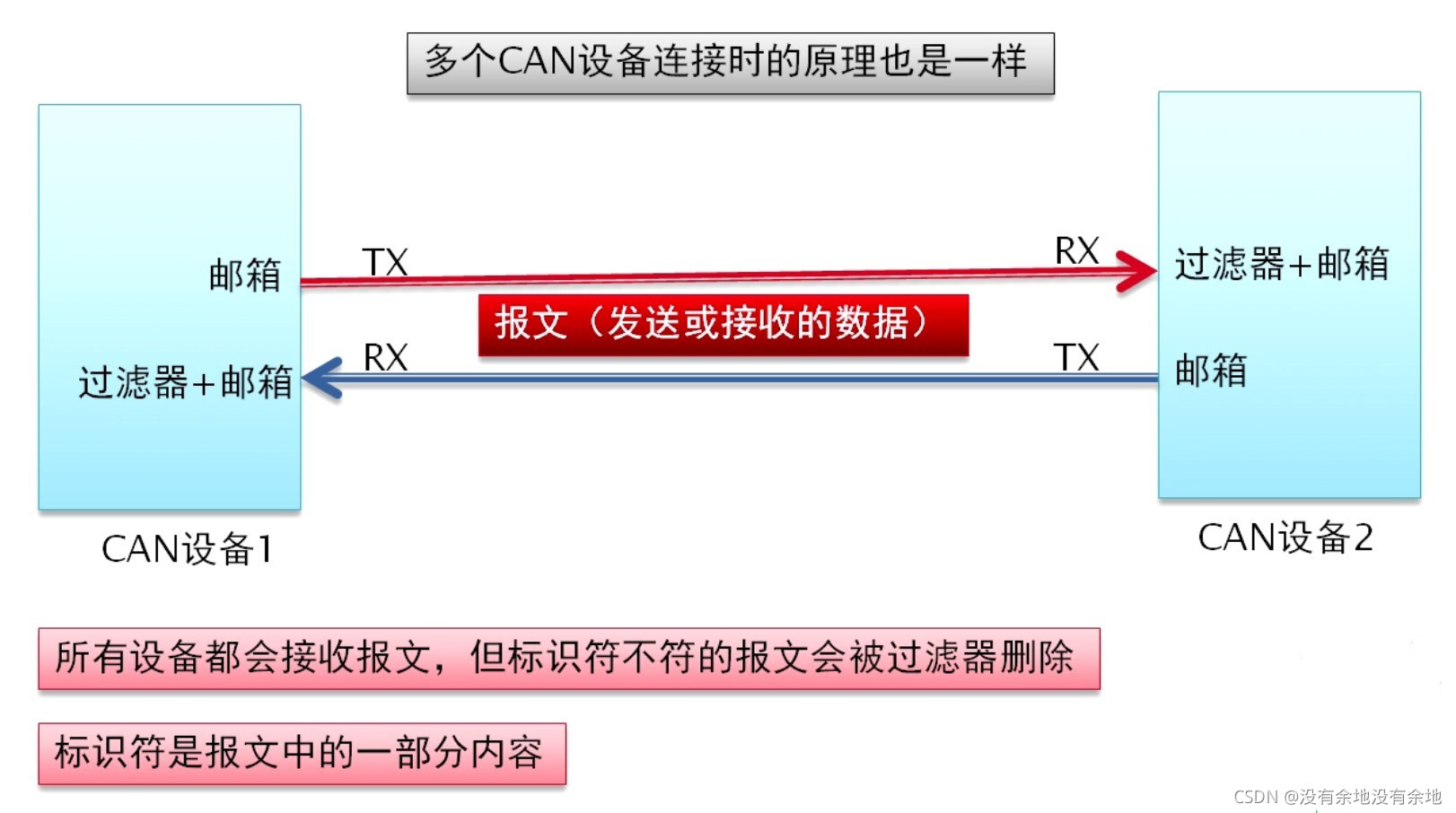 图解CAN总线原理_can总线收发器原理图-CSDN博客