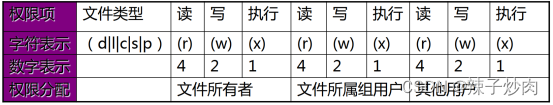 Linux文件权限