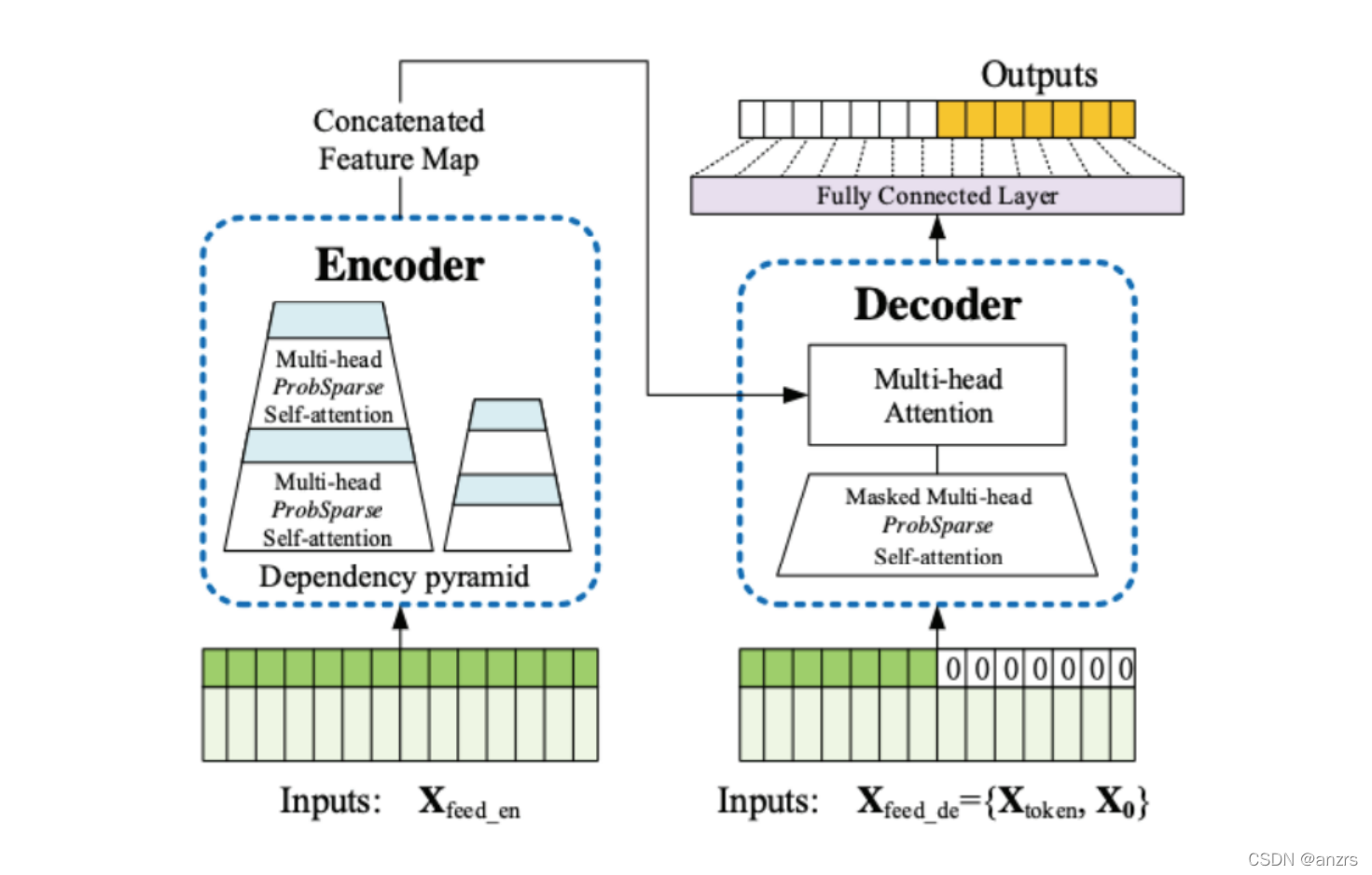 Informer pytorch 代码解读(1)Encoder-CSDN博客