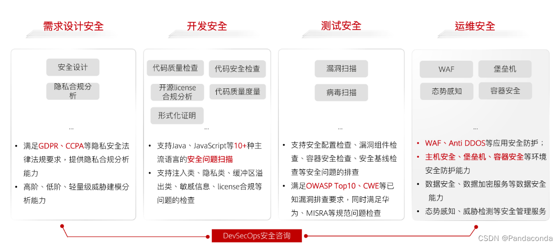 [外链图片转存失败,源站可能有防盗链机制,建议将图片保存下来直接上传(img-64sKHNj6-1658720305976)(华为云原生入门级认证.assets/image-20220725112358976.png)]