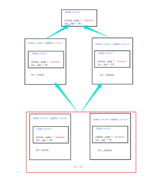 深入篇【C++】C++＜继承＞特性详细总结附代码案例(单继承/多继承)