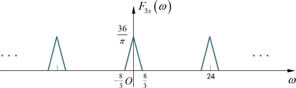 ▲ 图1.3.8 xs(t/3) 对应的频谱示意图