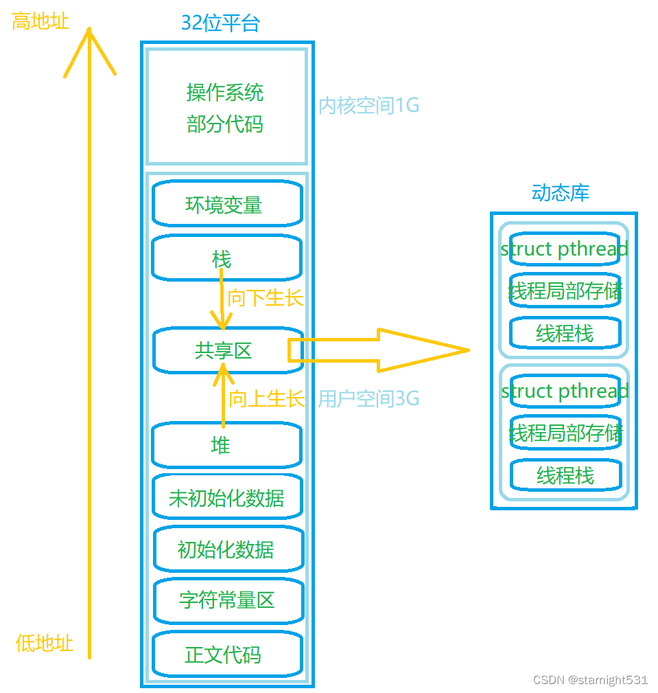 线程id存储位置