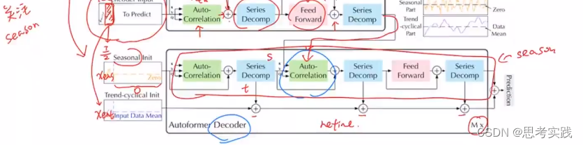 Autoformer: 基于深度分解架构和自相关机制的长期序列预测模型[2021neurips][精读]_autoformer在flight ...