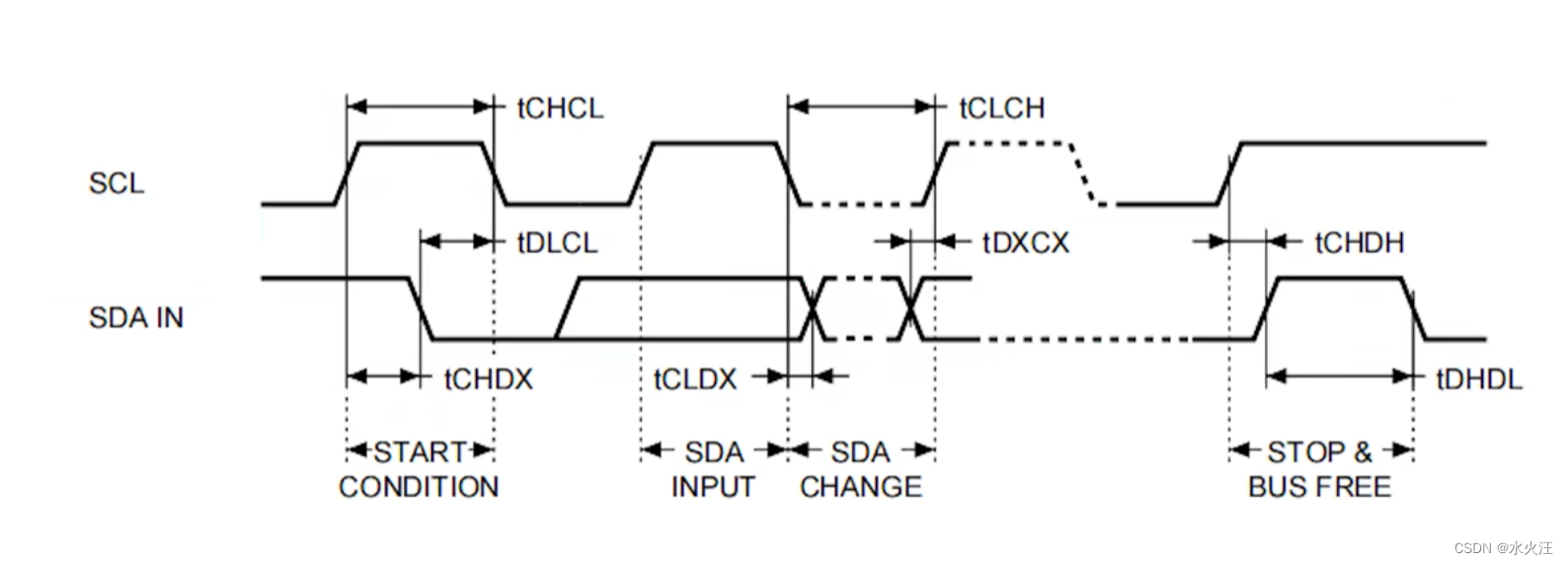 IIC 时序和总线上的电阻_iic的时钟线串电阻-CSDN博客