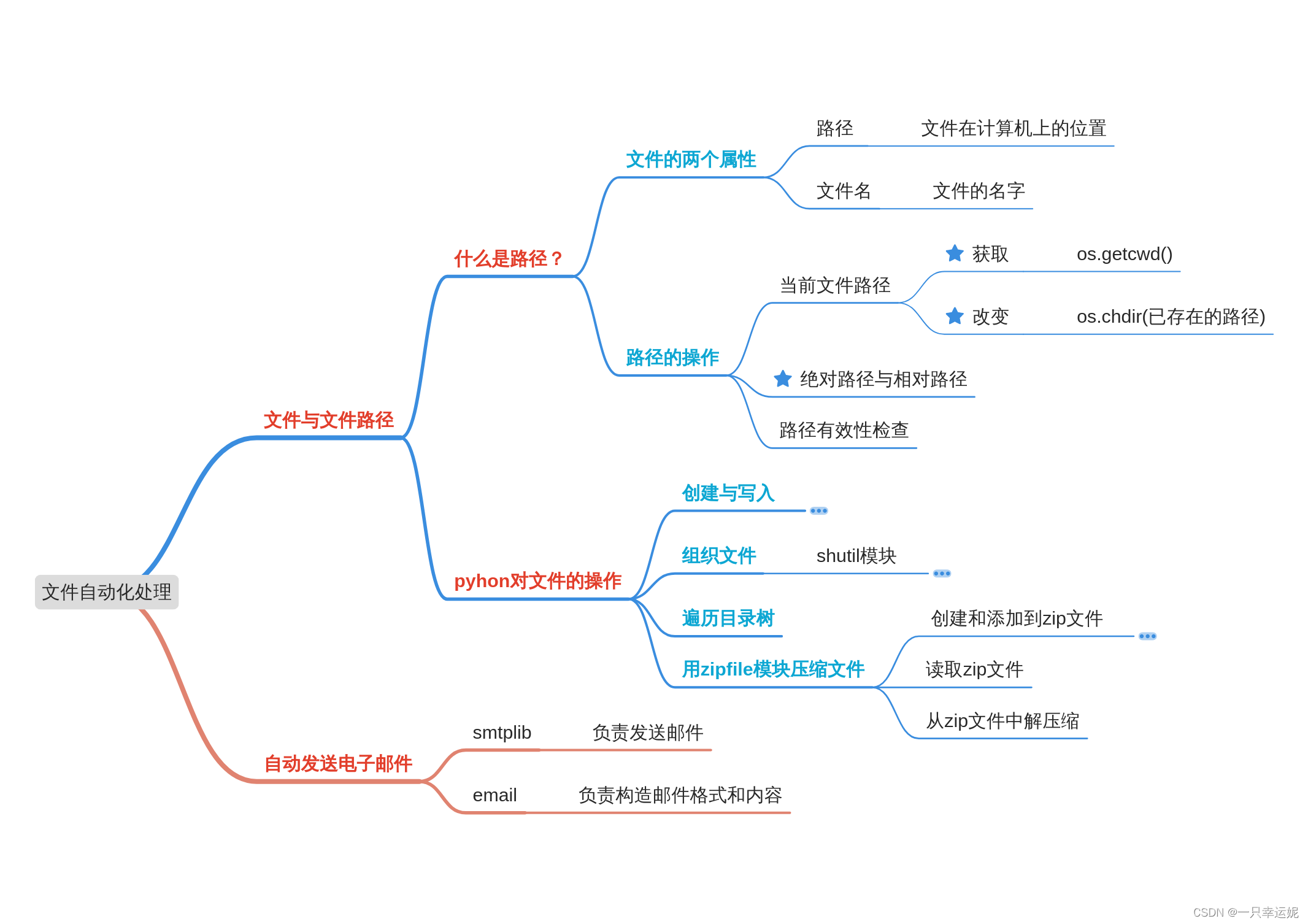 文件自动化与邮件自动化