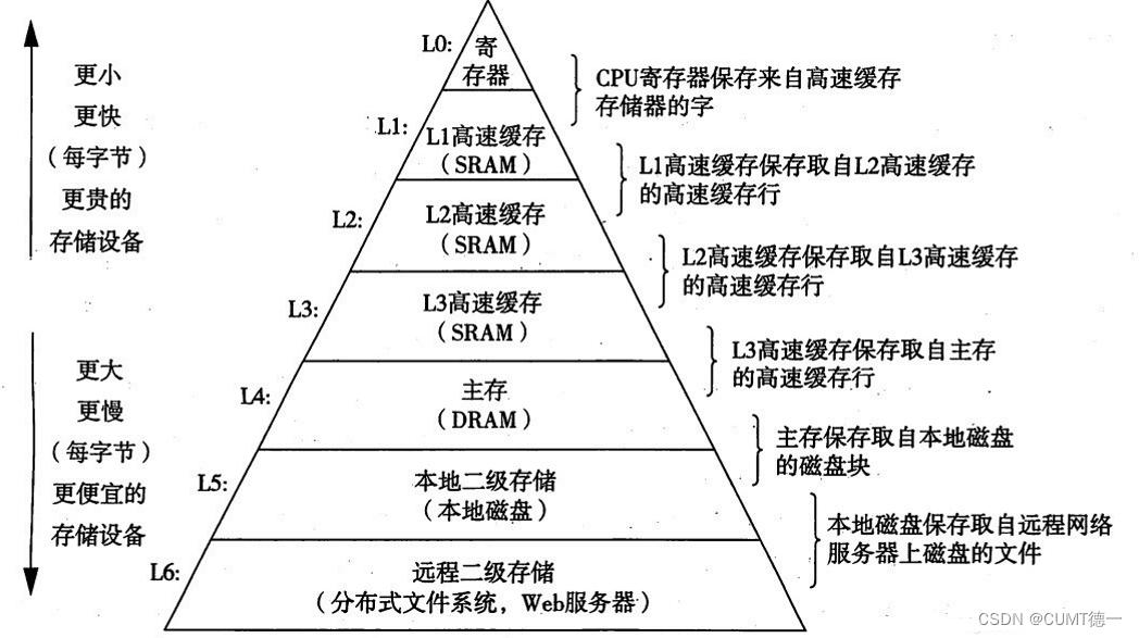 大话局部性原理_大话西游最经典的解析