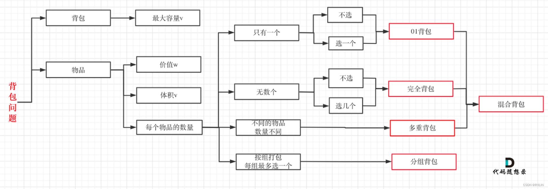 代碼隨想錄算法訓練營|第四十九天|139.单词拆分、关于多重背包、背包问题总结。刷题心得（c++）