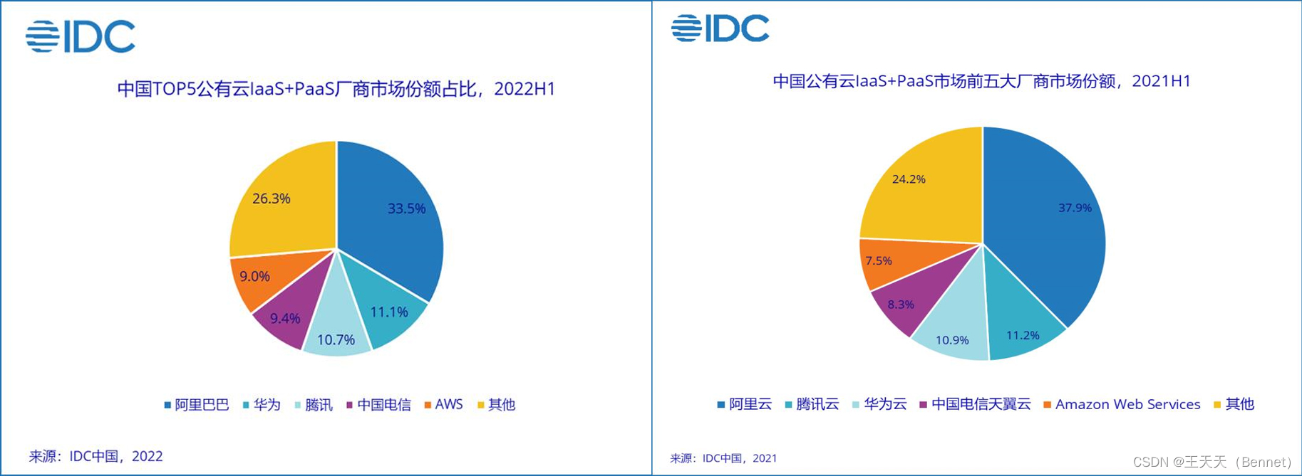 IDC2022上半年国内运服务厂商调研情况